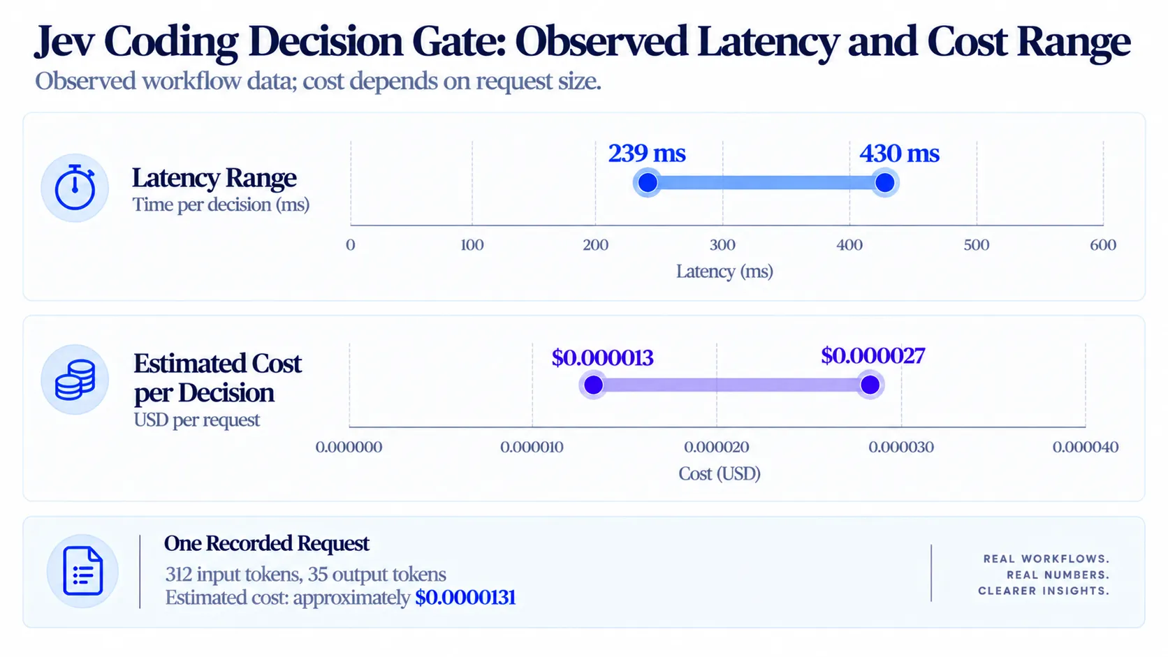 Observed Jev coding-decision calls ranged from 239 to 430 ms and approximately $0.000013 to $0.000027 per decision; one recorded request used 312 input and 35 output tokens..webp